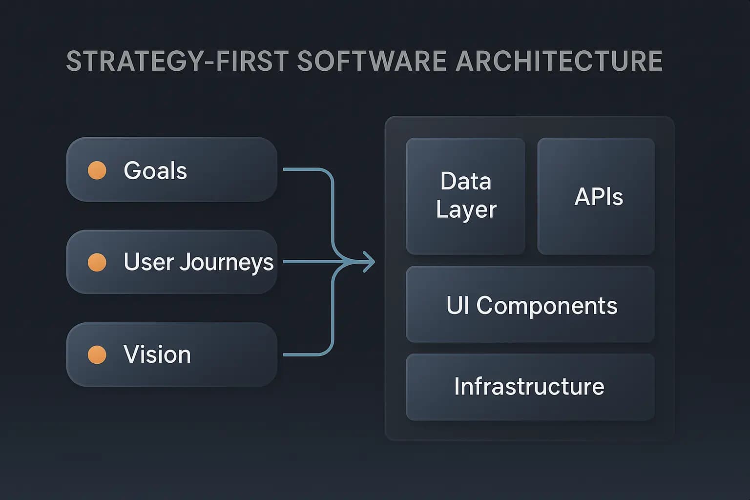 Strategy-First Architecture