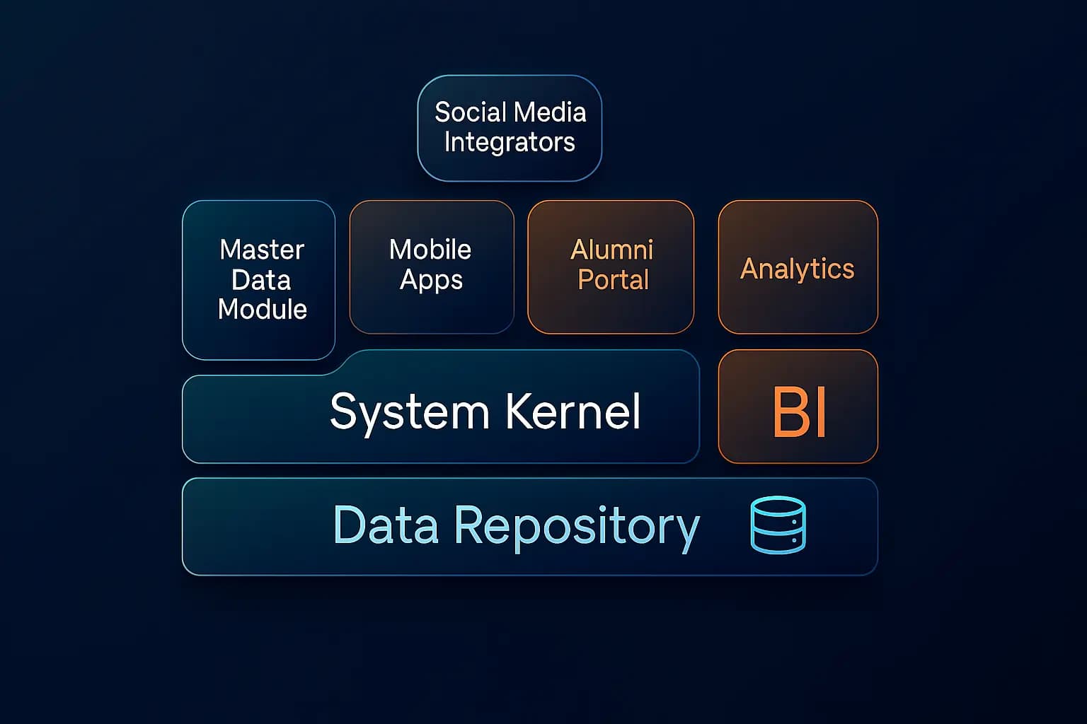 Modular, Future-Proof Design
